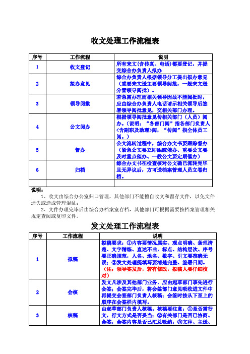 办公室收发文流程示意图