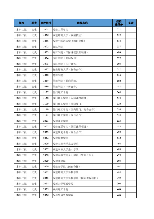 2019年福建省文史类本科二批院校投档情况