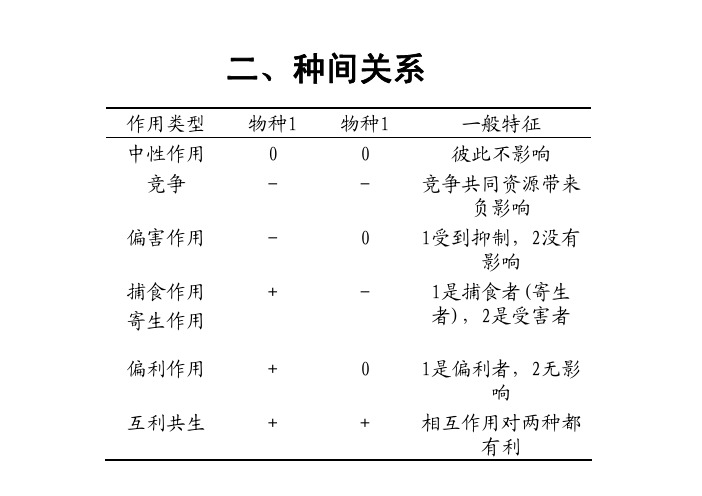 生态学-第7章-2 种间关系2013(专业知识模板)