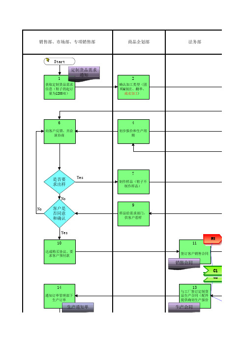 产品定制流程图