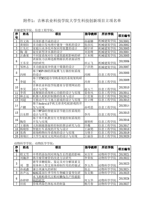 2013大学生科技创新立项项目汇总