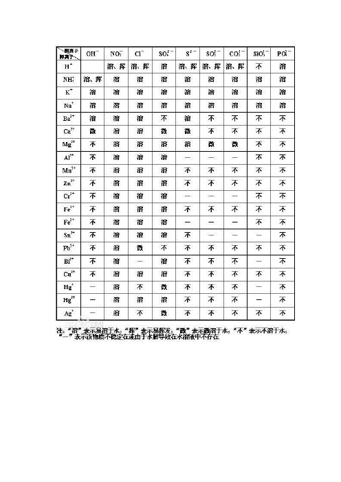 酸碱盐溶解性表