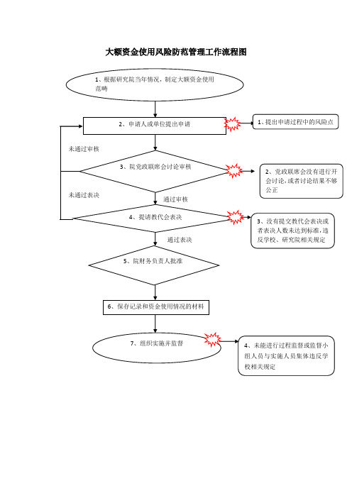 大额资金使用风险防范管理工作流程图流程图中的风险点和防范措施