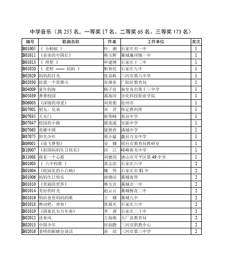 中学音乐(共255名,一等奖17名、二等奖65名、三等奖173名)