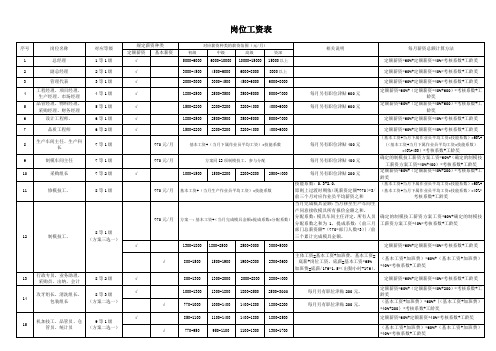 生产制造行业岗位薪酬等级表