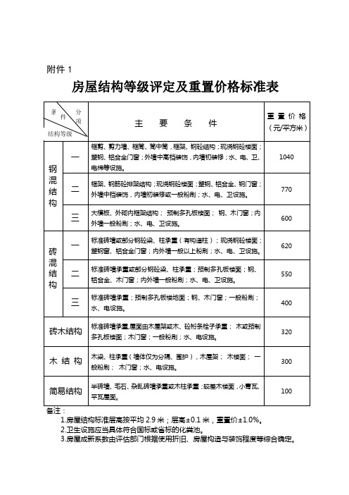 房屋结构等级评定及重置价格标准表