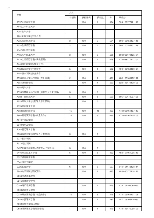 2016年山东高考二本投档分数线（文科）