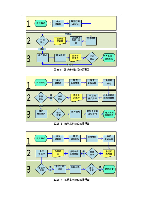 管理会计信息化建设流程图