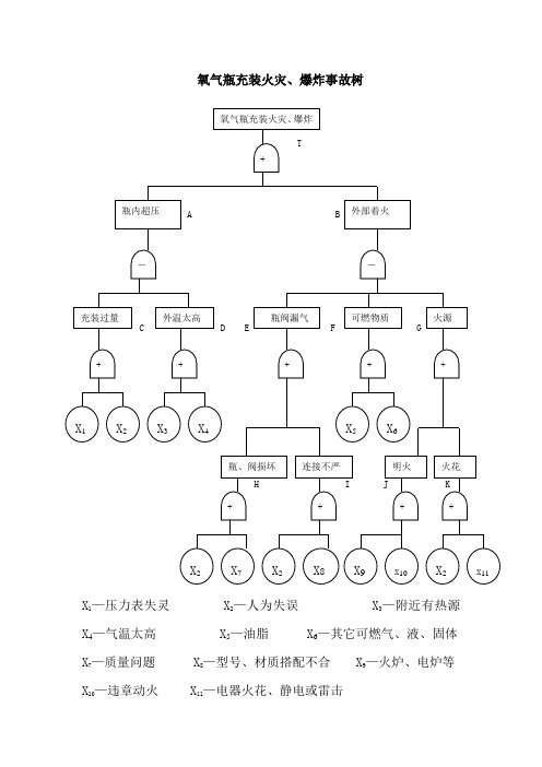 氧气瓶火灾、爆炸事故树