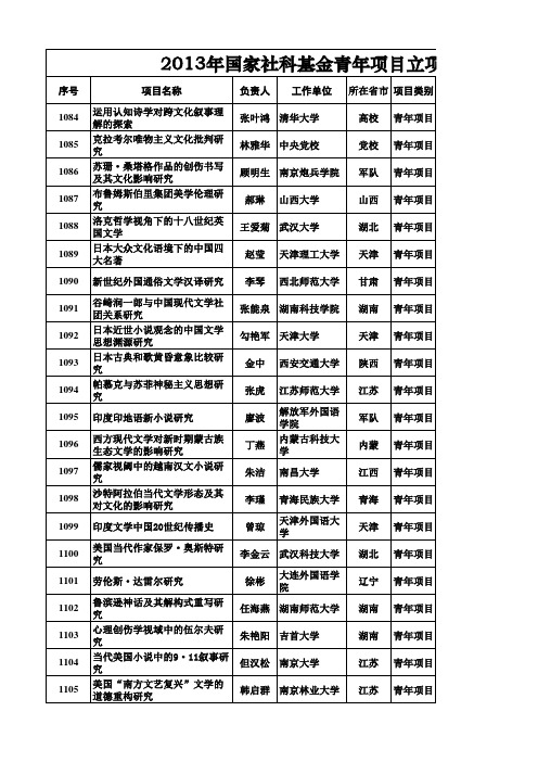 2013年国家社科基金青年项目立项名单(外国文学)