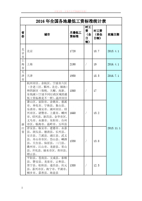 2016年全国各地最低工资标准统计表