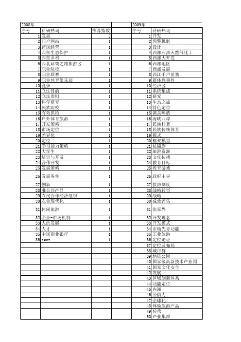 【国家社会科学基金】_开发定位_基金支持热词逐年推荐_【万方软件创新助手】_20140809