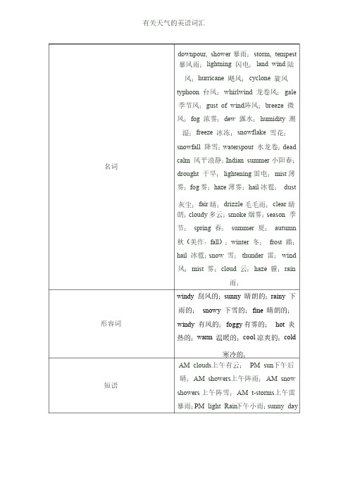 跟天气有关的英语词汇