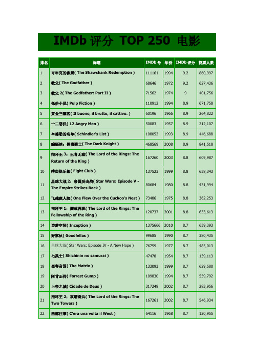 伟大的电影排行榜(官方) 最好看的电影排行榜 IMDb评分 TOP 250 电影