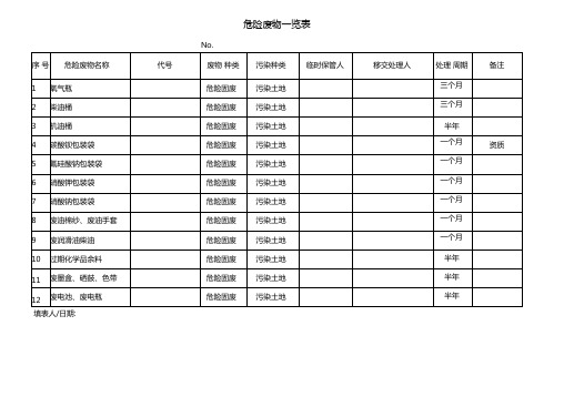 危险废物一览表(生产部)