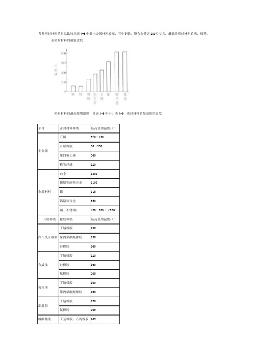 各种密封材料的耐温比较从表