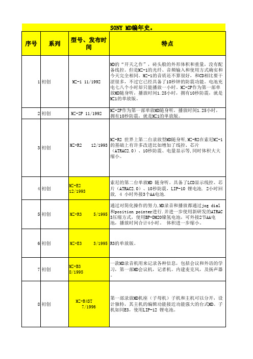 sony md型号大全,查询必备