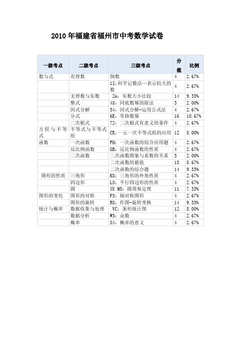 福州市历年中考数学考点分析