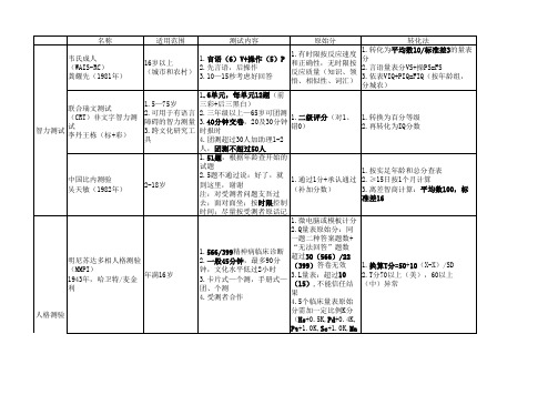 心理咨询师三级-心理测量技能资料整理