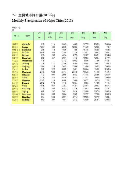 四川社会发展经济数据：7-2_主要城市降水量(2018年)