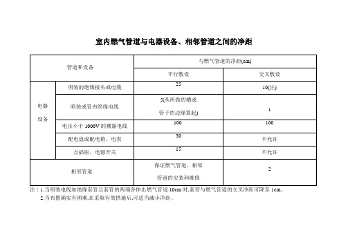 室内燃气管道与其他净距(1)