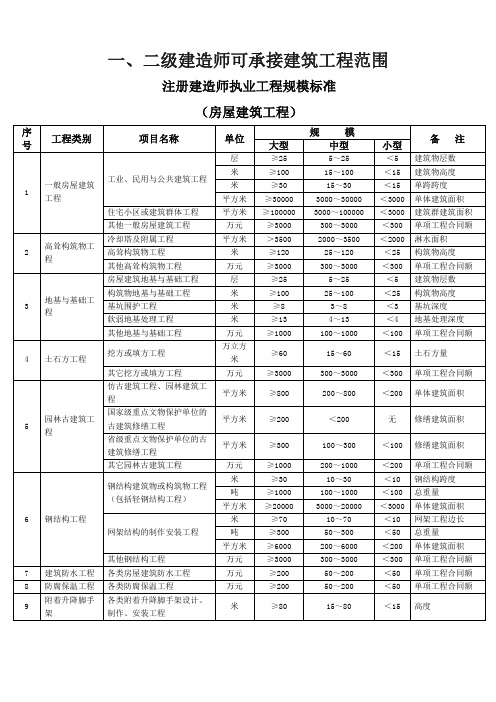 一二级建造师可承接工程范围标准(房屋建筑工程)