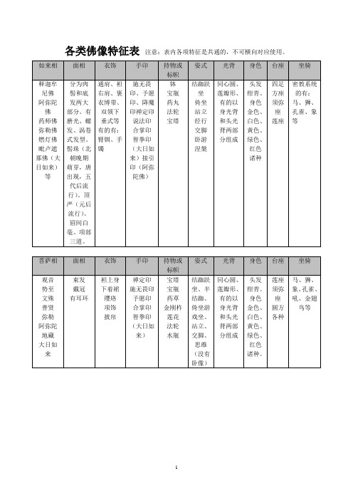 佛像特征表