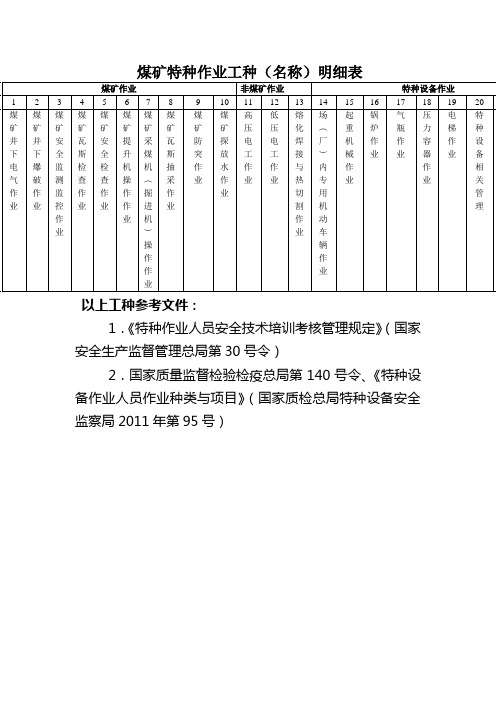 煤矿特种作业工种(名称)明细表