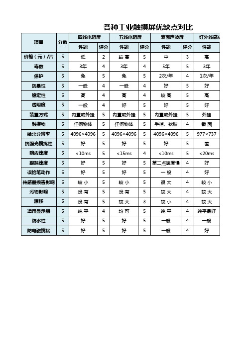 各种工业触摸屏优缺点对比