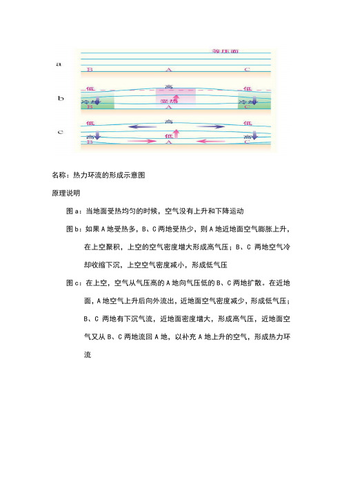 2.3热力环流的形成(原理示意图解说)