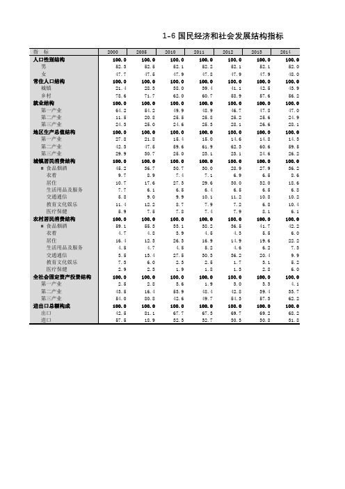宜宾市统计年鉴社会经济发展数据:1-6 国民经济和社会发展结构指标