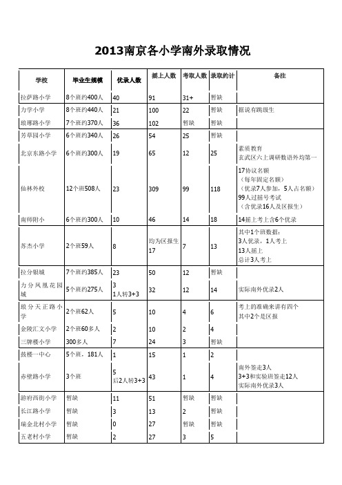 2013年南外各学校录取情况