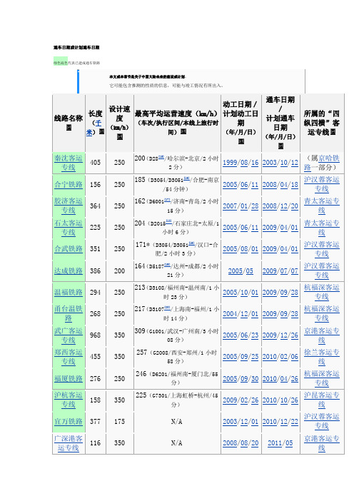 中国高铁通车时间表