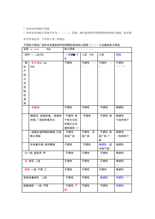 新版建筑防火规范要点讲解