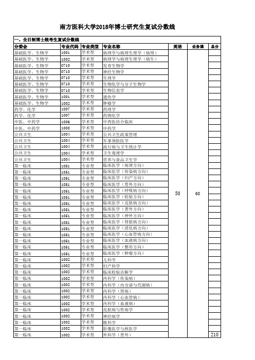 南方医科大学2018年博士研究生复试分数线