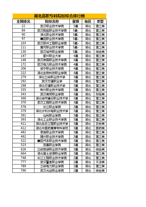 湖北高职专科院校综合排行榜