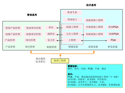 【精品】最新TCL任职级别定义(讨论稿)