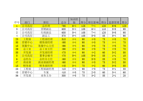 职位评估结果汇总表(备用)