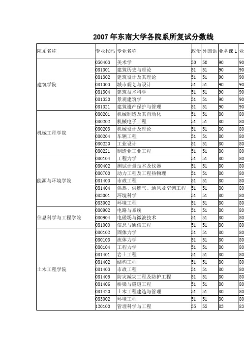 2007年研究生考试东南大学各院系所复试分数线