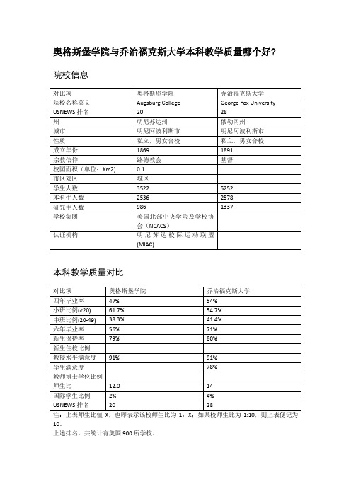 奥格斯堡学院与乔治福克斯大学本科教学质量对比