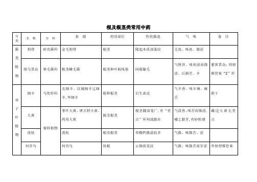 根及根茎类常用中药