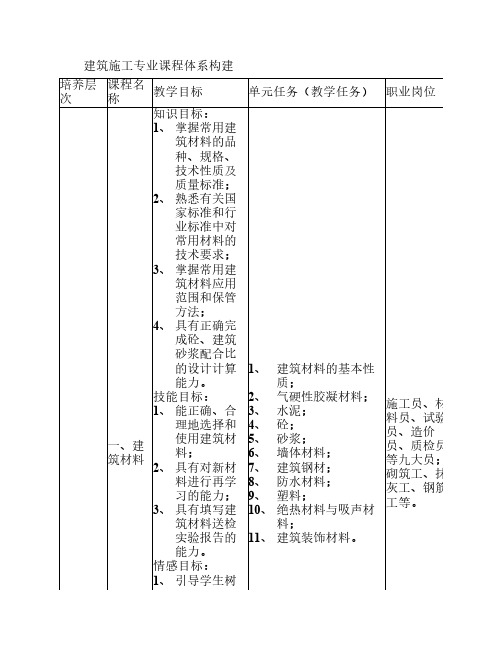 建筑施工专业课程体系构建