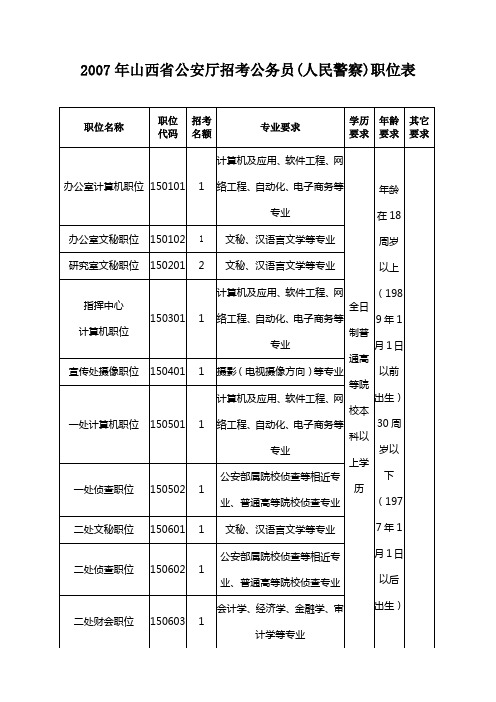 15_2_2007年山西省公安厅招考公务员(人民警察)职位表