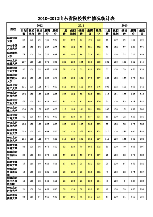 2010-2012山东省院校投档情况统计表(理科)