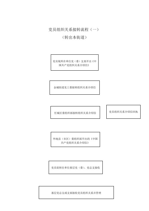 党员组织关系接转流程(一)