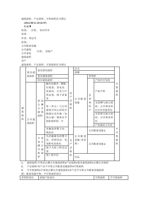 建筑面积、产证面积、可售面积区分图示