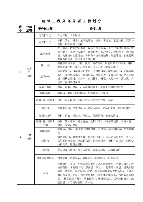 建筑工程分部分项工程十大部分