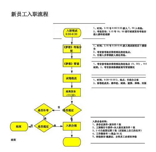 入职流程图