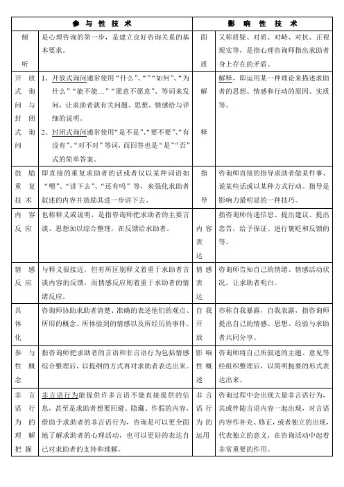 8种影响性技术8种参与性技术