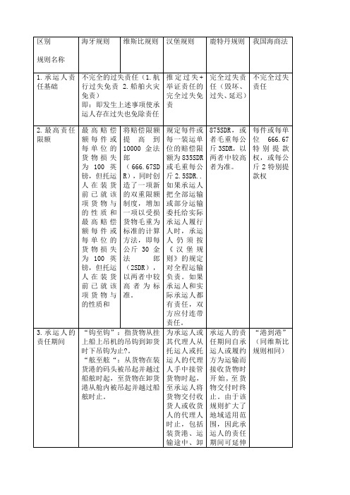 比较《海牙规则》、《维斯比规则》、《汉堡规则》和《鹿特丹规则》表格